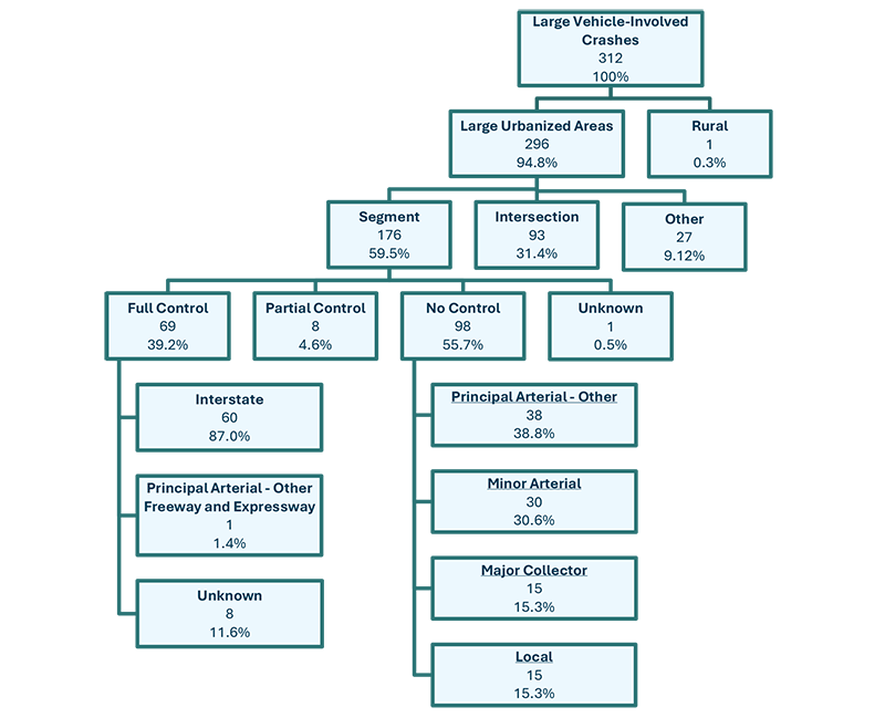 Figure A.1: A diagram showing where and how many crashes involving large vehicles occurred throughout the Boston Region. There are five tiers of boxes which show, at the top level the total number and percentage of crashes involving Large Vehicles. The second tier down shows those numbers and percentages by large urban vs. rural areas. The third tier down, or grouping, categorizes these crashes as being at a roadway segment, intersection, or other area. The fourth tier of boxes separates these crashes as being at segments with full access control, partial control, no control, or unknown. The subsequent tiers of boxes separate the full control segments into Interstates, Principal Arterial – Other Freeway and Expressway, or Unknown; and the no control segments as Principal Arterial – Other, Minor Arterial, Major Collector, or local roadway type.